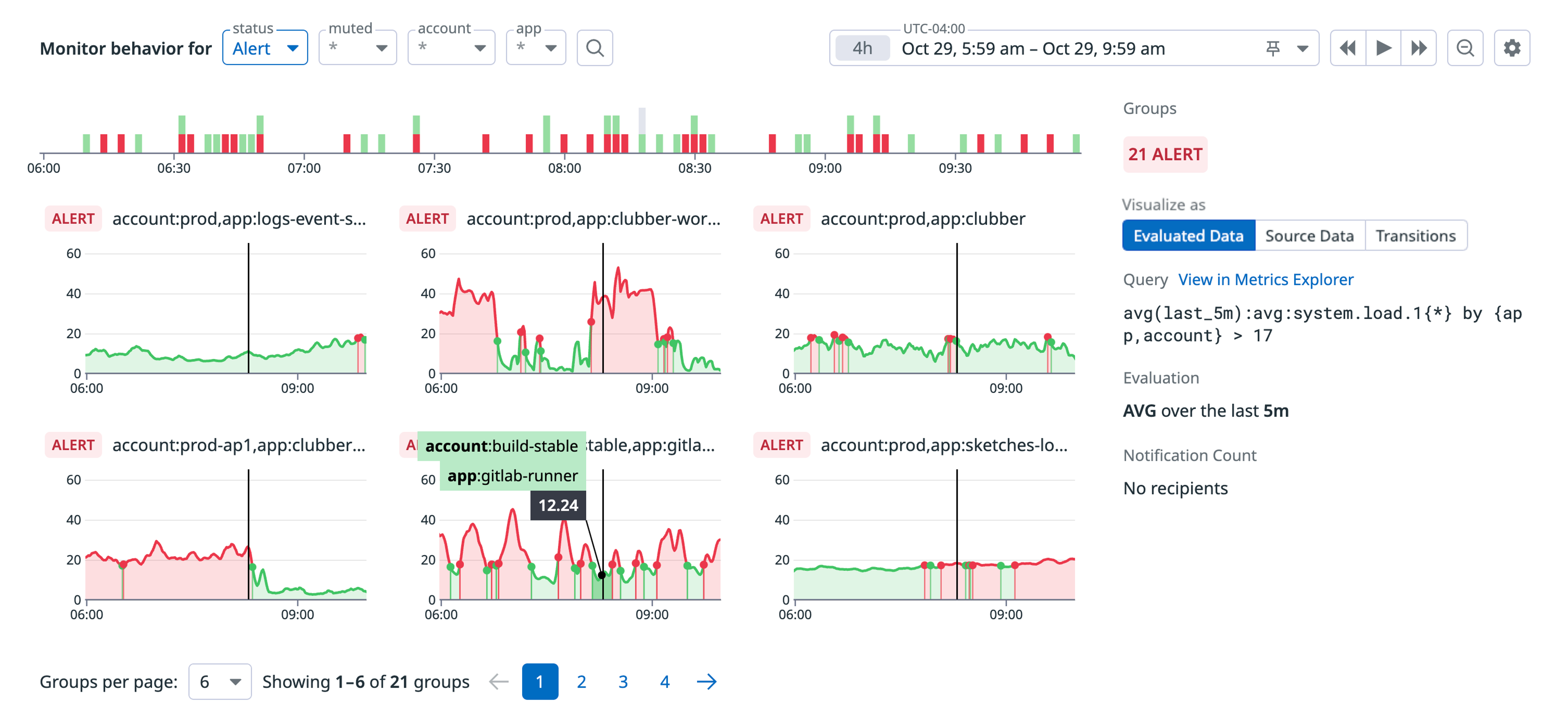 Datadog monitor status page showing 21 alerts across multiple services with metric graphs. Source: Datadog docs.