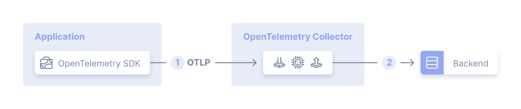 Open Telemetry Agent Collector