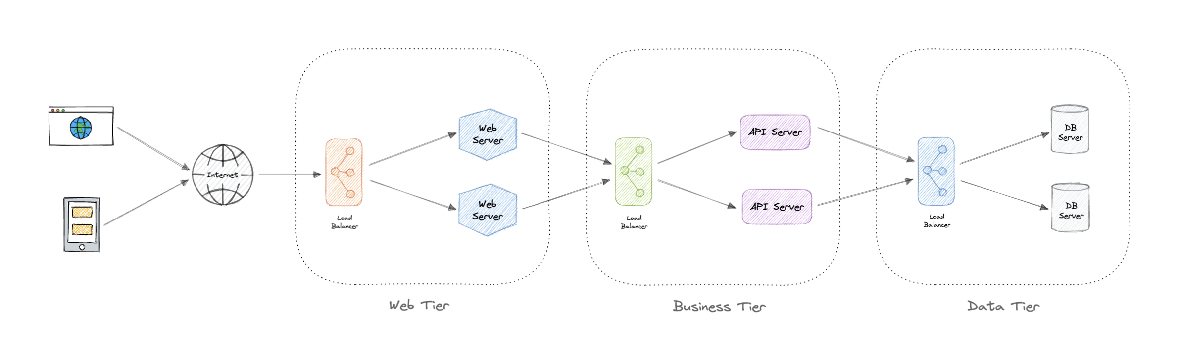 N-Tier Architecture