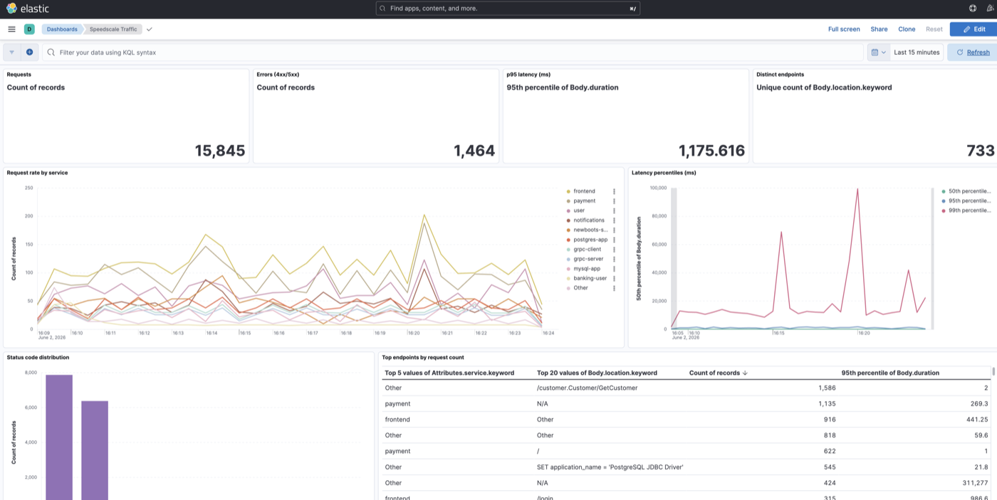 Kibana Speedscale Traffic dashboard showing request rate by service, latency percentiles, and status distribution